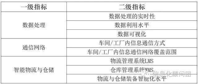 智造专题 以生产层、车间/工厂层、企业层、企业协同层为核心构建我国智能制造评价指标体系